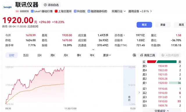 光芯片，全线冲高！创业板指，大涨近5% 科技股重拾升势。今天（8月4日）上午A股市场整体表现较好，多只和“光”相关的概念板块和股票大涨，推动创业板和科创板上行。大市值个股方面，联讯仪器大涨超18%，股价重回1900元上方，源杰科技、中际旭创、新易盛、天孚通信均涨超10%。A股走强 重回“光”里今天上午A股市场整体表现较好，创业板与科创板走势强劲。截至上午收盘，上证指数涨0.16%，深证成指涨2.74%，创业板指涨4.83%，科创综指涨3 [date