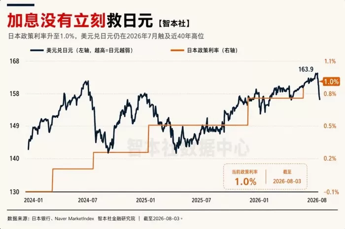 日元保卫战：AI、美债与芯片美元 2026年7月30日，外汇市场上演了一场惊心动魄的日元保卫战。日本当局大规模卖出美元、买入日元，美国纽约联储据美国财政部指令卖出欧元、买入日元。美元兑日元由7月28日约163.9的近四十年高位，迅速回落至156.5附近。这是美国政府自1998年以来首次大规模干预日元。韩国也借此机会通过口头警告、卖出美元来稳定韩元，但没有证据表明韩国在此次行动中与美日协同作战。更可能是：美日联合干预，韩国顺势而为。 [date