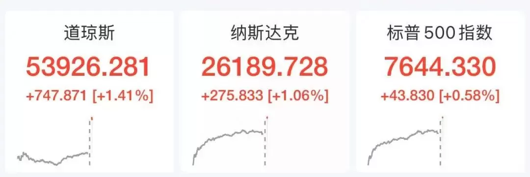 美股芯片半导体股全线爆发，Arm大涨11%，闪迪涨8%，光模块龙头飙涨16%，道指、标普500创新高 北京时间8月4日，美股三大指数开盘全线走高，道指、标普500指数刷新纪录新高。道琼斯指数涨1.41%，标普500指数涨0.58%，纳斯达克综合指数涨1.06%。科技巨头涨跌互现，SpaceX大涨5%，该公司将于今晚美股盘后交出其上市后的首份财报。英伟达涨2%，亚马逊跌超2%，Meta跌逾1%AI硬件股集体走强，芯片半导体股全线大涨，费城半导体指数上涨5%，Arm、迈威尔科技涨超11%，闪迪涨近8% [date