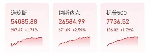 道指、标普500指数齐创新高，芯片股大涨，油价重挫 美东时间8月4日，美股三大指数集体大幅走高，道琼斯工业平均指数与标普500指数双双刷新收盘历史新高。截至收盘，道琼斯工业平均指数上涨1.71%，报54085.88点；纳斯达克综合指数上涨2.59%，报26584.99点；标普500指数上涨1.79%，报7736.52点。盘面上，美股大型科技股多数收涨，万得美国科技七巨头指数涨0.99%。英伟达涨超2%，苹果、特斯拉、微软涨超1%，谷歌-C涨0.77 [date