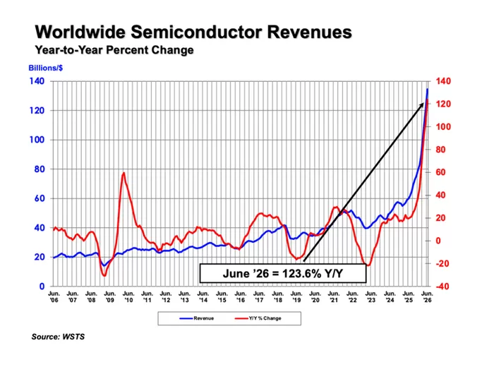 中国芯片销售，同比增长112.8% 美国半导体行业协会（SIA）今日宣布，2026年第二季度全球半导体销售额为4033亿美元，较2026年第一季度增长35.1%。2026年6月全球销售额为1345亿美元，较2025年6月增长123.6%，较2026年5月增长9.7%。月度销售额数据由世界半导体贸易统计组织（WSTS）统计 ，并采用三个月移动平均值。“预计到2026年，全球芯片销售额将超过1.5万亿美元，第二季度的销售额将大幅超过第一 [date