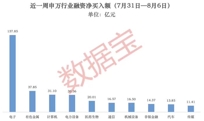 融资调仓路线图出炉！AI芯片龙头及PCB热股获加码，光模块龙头遭大幅净偿还 来源：数据宝近一周融资资金调仓路线图出炉。近一周（7月31日至8月6日），A股融资余额回升，最新值重新回到2.6万亿元以上，达26155.66亿元。其间A股融资资金持续呈现净买入态势，金额合计361.77亿元。分行业来看，近一周电子行业融资净买入额超过100亿元，高达137.85亿元；有色金属、计算机、电力设备行业随后，融资净买入额均超过30亿元。融资净偿还方面，石油石化、钢铁、交通运输、综合行业 [date