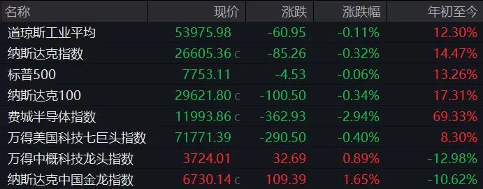 美股收盘：芯片股、光通信概念重挫 当地时间8月10日，美国三大股指小幅收跌，道指跌0.11%，标普500指数跌0.06%，纳指跌0.32%。谈判不确定性推升油价大涨，压制风险偏好。大型科技股涨跌不一，美国科技七巨头指数跌0.4%。个股方面，亚马逊、微软涨逾1%，谷歌涨近1%，特斯拉涨0.7%，脸书涨0.48%，苹果跌逾1%，英伟达跌近3%。芯片股、光通信概念集体下跌，费城半导体指数跌2.94%，30只成分股全线走低。几家光通信概念 [date