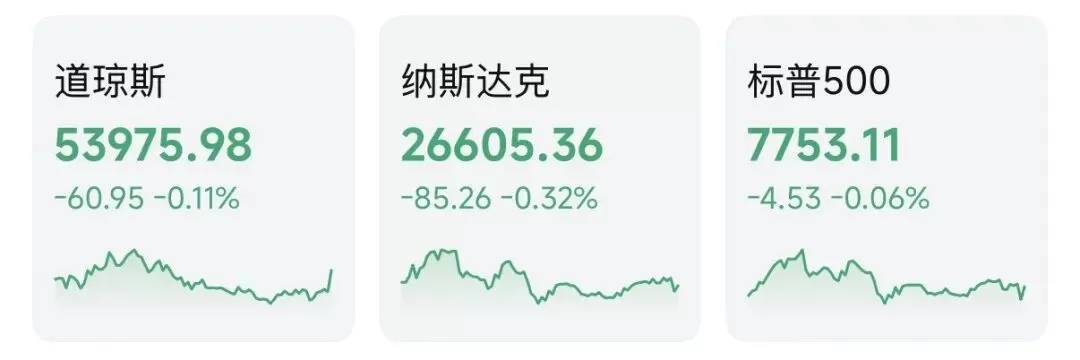 美股全线收跌，光通信、芯片股深夜跳水！油价大涨 【导读】美股齐收跌，光通信、芯片股大跌，油价大涨中国基金报记者 伊万美东时间8月10日，美伊谈判前景不确定性打压风险偏好，美股三大指数齐收跌。截至收盘，道指跌0.11%，报53975.98点；纳指跌0.32%，报26605.36点；标普500指数跌0.06%，报7753.11点。宏观方面，《华尔街日报》援引美国官员的话报道称，数周来美国总统特朗普一直在做铺垫工作，一旦伊朗重新全面开放霍尔木兹海峡， [date
