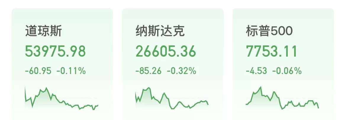 美股三大指数集体收跌：芯片、光通信重挫，“中国金龙”涨1.65% 美东时间8月10日，美股三大指数集体收跌，芯片股普遍下挫。截至收盘，道琼斯工业平均指数跌0.11%，报53975.98点；纳斯达克综合指数跌0.32%，报26605.36点；标普500指数跌0.06%，报7753.11点。盘面上，大型科技股涨跌不一，万得美国科技七巨头指数跌0.4%。其中，亚马逊涨1.32%，微软涨1.21%，谷歌A涨0.91%，特斯拉涨0.70%，Meta涨0.48%；苹果跌1. [date