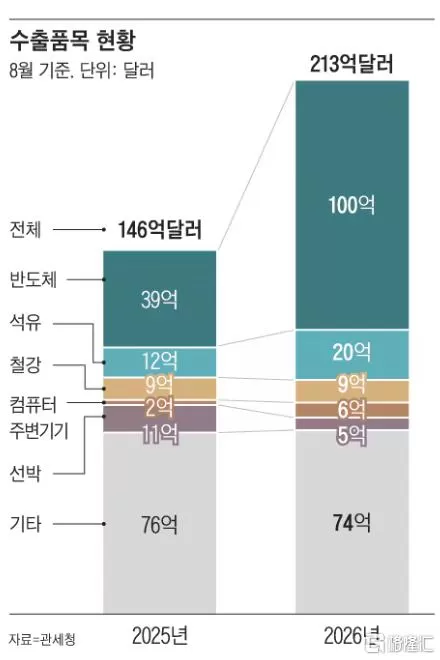 暴涨155.4%！韩国芯片杀疯了 全球主要贸易经济体韩国再度交出亮眼的外贸答卷。据韩国关税厅最新披露的数据，AI驱动的半导体需求持续托举海外出货，8月上旬出口延续强势，叠加二季度创纪录的外贸表现，实体经济景气度保持高位。芯片出口同比激增155.4%具体来看，8月1日至10日，韩国出口总额达213亿美元，同比大幅攀升45.3%，刷新历年8月上旬出口规模的历史纪录。其中，半导体是拉动增长当之无愧的绝对主力。从出口产品来看，芯片出口额达 [date