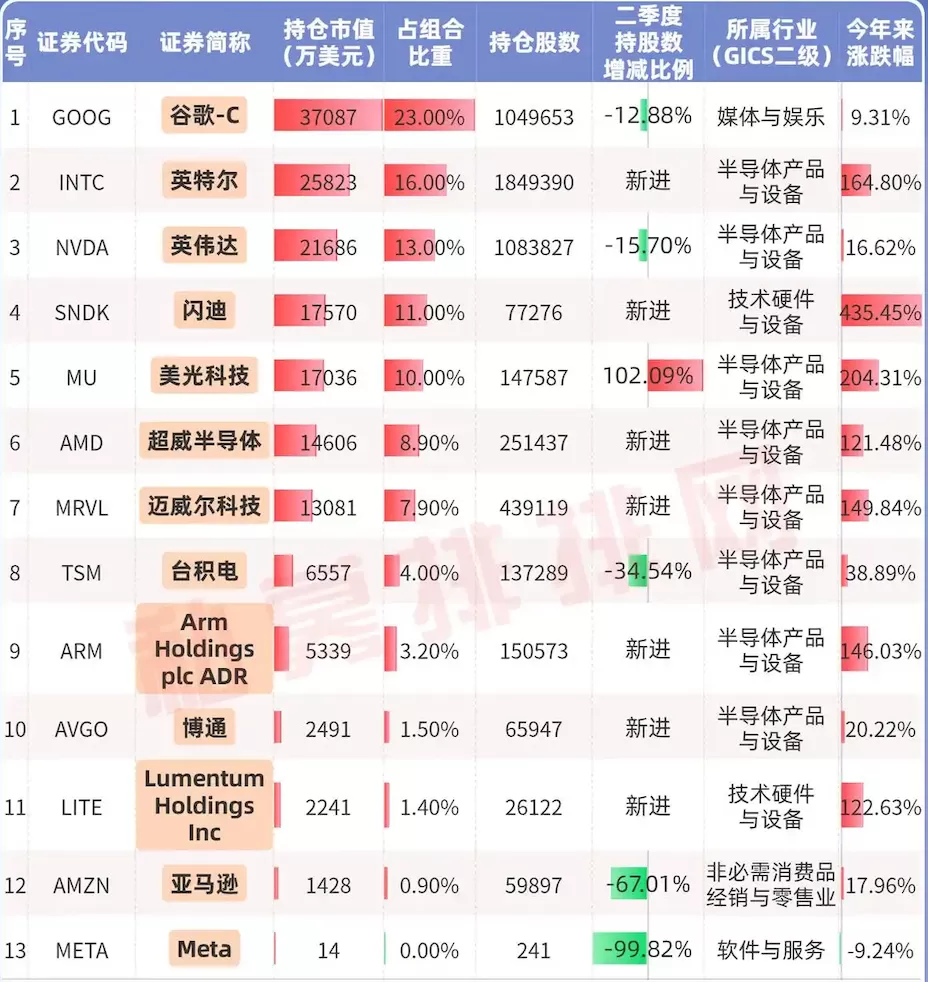 但斌美股持仓“大换血”：芯片仓位超七成，英特尔空降第二大重仓股 但斌最新美股持仓出炉。近日，深圳东方港湾投资管理股份有限公司（以下简称“东方港湾”）旗下海外基金向美国证券交易委员会（SEC）提交了截至2026年二季度末的持仓报告。文件显示，该基金美股持仓总市值达到16.5亿美元，较一季度末的11.3亿美元环比增长约45.63%，规模扩张显著。根据SEC规定，管理资产规模超过1亿美元的基金经理，必须在每个季度结束后的45天内，公布一份名为“13F表格”的文件，以 [date
