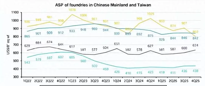 台系晶圆厂慌了，中国大陆芯片代工厂，产能利用率太高了  最近几年，国内芯片行业有个绕不开的话题，就是成熟制程会不会很快就产能过剩。 中芯国际、华虹、晶合集成这些厂子一直在扩产，长鑫、长存也在加码存储，士兰微、华润微同样没停。表面看，大家都在拼命加机器、加厂房，按常理说，产能一多，闲置是不是就该来了？ 但把几家主流代工厂过去四年的产能利用率放在一起看，事情又不是这个走向。 华虹的利用率长期在 100% 以上，最近一年多基本都是超负荷在跑。中芯国 [date