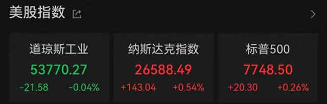 美温和CPI缓解加息压力，存储芯片、光通信板块领涨美股  美东时间8月12日，美股三大指数收盘涨跌不一。 截至收盘，道琼斯指数跌0.04%，报53770.27点；标普500指数涨0.26%，报7748.50点；纳斯达克综合指数涨0.54%，报26588.49点。 大型科技股周三多数下跌，万得美国科技七巨头指数跌0.42%。Meta跌3.38%，微软跌2.26%，亚马逊、特斯拉跌超1%，苹果、谷歌分别下跌0.87%、0.18%；仅英伟达涨超3%。S [date