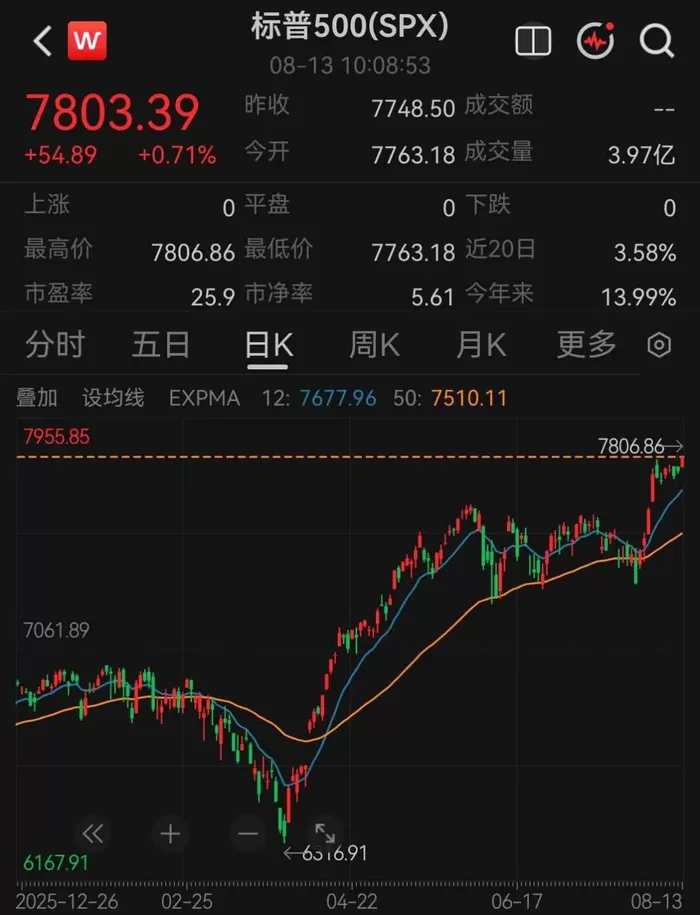 美股半导体、存储芯片股，直线拉升 8月13日美股盘初，标普500指数续刷纪录新高，美股半导体、存储芯片股直线拉升，费城半导体指数涨幅迅速扩大至1.5%，ARM、迈威尔科技涨超5%，闪迪涨近5%，英特尔涨超4%，美光科技、SK海力士涨超3%，超威半导体、阿斯麦涨超2%；板块内个股全线上涨。编辑丨瑜见 [date