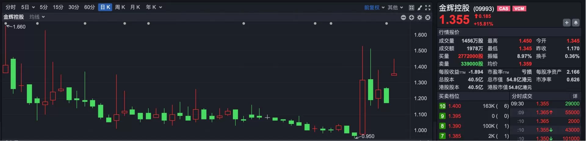 港股速报 | 金辉控股“逆袭”领涨，芯片双雄股价“冰火两重天” 每经记者｜曾子建    每经编辑｜袁东     今日（8月14日）早间，港股市场调整继续。早间开盘，恒生指数报25219.15点，低开177.36点，跌幅0.70%；恒生科技指数开盘报4763.76点，低开28.63点，跌幅0.60%。市场焦点方面，内房股金辉控股（HK09993）中报预计扭亏为盈，早盘涨超15%。消息面，金辉控股昨晚发布公告，公司预计截至2026年6月30日的半 [date