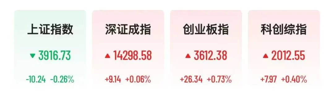 净利暴增358%！2500亿芯片巨头大跌超7% 8月14日上午，A股四大指数涨跌不一，截至10点29分，沪指跌0.26%，深证成指涨0.06%，创业板指涨0.73%，科创综指涨0.4%。半导体板块多只热门股飘红，中巨芯-U涨超8%，普冉股份涨超4%、长鑫科技涨超4%，兆易创新涨超2%。昨晚，国内两大芯片巨头中芯国际和华虹宏力发布今年第二季度未经审核业绩，双双超预期。然而，两只股票今日走势却大相径庭：中芯国际今日开盘后涨超3%，最新股价报133. [date