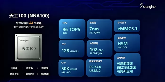 芯擎科技自研车规级7纳米AI加速芯片“天工100”量产 IT之家 8 月 14 日消息，8 月 12 日，芯擎科技宣布自研车规级 7 纳米 AI 加速芯片“天工 100”（NNA100）全面量产，同步向整车厂、Tier1 等生态伙伴批量供货。据官方介绍，作为国内首款面向端侧智能体 AI 应用、即插即用的独立车规大模型加速芯片，“天工 100”补齐了国产端侧算力扩容方案的短板，为智能体快速落地本地大模型提供完整的国产化算力底座。当前的行业主流方案多依赖更 [date