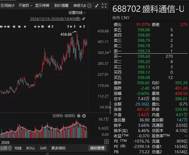 翻倍牛股，又签下芯片合同！ 盛科通信今年以来股价涨幅翻倍。盛科通信(688702)8月16日公告，近日，公司与关联方深圳中电港技术股份有限公司（证券简称：中电港）签订了产品销售合同，合同金额超过公司最近一个会计年度经审计营业收入的50%以上，且超过1亿元。合同标的为以太网交换芯片。据悉，盛科通信为国内领先的以太网交换芯片设计企业，主营业务为以太网交换芯片及配套产品的研发、设计和销售。以太网交换芯片是构建企业网络、运营商网络、 [date
