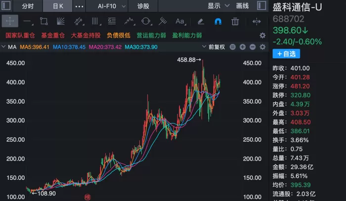 翻倍牛股，签下芯片大订单 来源：e公司盛科通信今年以来股价涨幅翻倍，公告称签下日常经营重大合同。盛科通信(688702)8月16日公告，近日，公司与关联方深圳中电港技术股份有限公司（证券简称：中电港）签订了产品销售合同，合同金额超过公司最近一个会计年度经审计营业收入的50%以上，且超过1亿元。合同标的为以太网交换芯片。据悉，盛科通信为国内领先的以太网交换芯片设计企业，主营业务为以太网交换芯片及配套产品的研发、设计和销售。以 [date