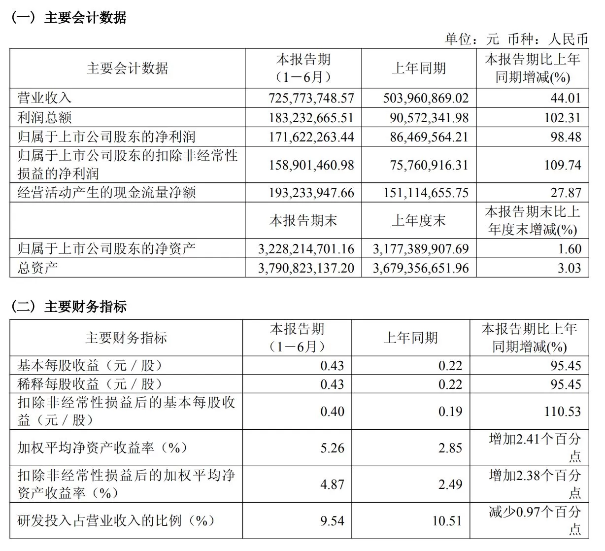 中微半导，净利几乎翻倍！1.66亿元押注存储芯片 每经记者｜黄胜    每经编辑｜文多     8月16日晚，中微半导（SH688380，股价40.28元，市值161.27亿元）披露2026年半年度报告。业绩方面，中微半导上半年实现营收7.26亿元，归母净利润1.72亿元，同比增长98.48%，扣非净利润增速更是高达109.74%；上半年基本每股收益0.43元，上年同期为0.22元，同比增95.45%；加权平均净资产收益率为5. [date