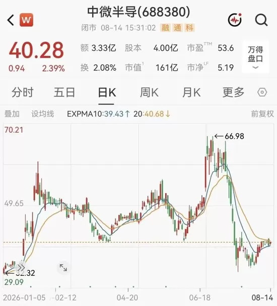 近2亿押注存储芯片！芯片龙头公布半年报，净利大增98%  记者丨林健民 编辑丨李燕娜 8月16日，MCU（微控制单元）龙头中微半导（688380.SH）披露2026年半年报，公司营收利润双双大幅上涨。 财报显示，2026年上半年中微半导实现营业收入7.26亿元，同比增长44.01%；归属于上市公司股东的净利润1.72亿元，同比增长98.48%；扣非归母净利润为1.59亿元，同比大幅增长超109%。 中微半导表示，业绩高增得益于公司紧抓AI、机 [date