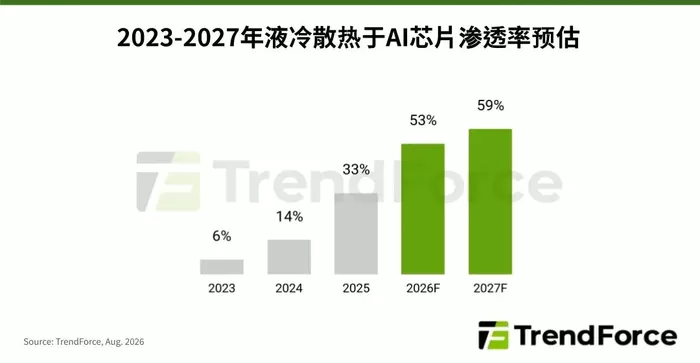 AI芯片散热升级，液冷将成标配 IT之家 8 月 17 日消息，TrendForce 集邦咨询近日发布新一期产业洞察，称英伟达、AMD、谷歌等厂商的 AI 芯片持续迭代，单芯片的 TDP 普遍已超越 1kW，整柜式 AI 服务器的功率更攀升至数百 kW，液冷散热逐步成为高端 AI 基础设施的标准配置。据悉，英伟达、AMD 等公司的芯片方案已全面采用液冷技术，随着 AI 芯片推陈出新、CSP（IT之家注：云服务供应商）加速升级 A [date