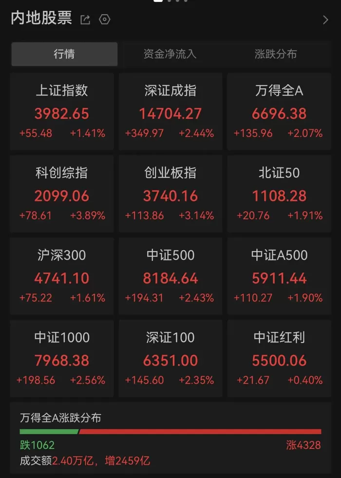 688825创新高，超30亿元主力资金净流入！芯片赛道，全线爆发 多个热门赛道爆发。今日（8月17日），A股强劲上攻，创业板指大涨3.14%突破3700点创1个月来新高；科创综指亦大涨3.89%，逼近2100点；上证指数、深证成指等均创阶段性新高。全市场超4300只个股上涨，成交温和放大至2.4万亿元。盘面上，种业、半导体、培育钻石、通信设备等板块涨幅居前，酿酒、游戏、影视院线、医疗美容等板块跌幅居前。Wind实时监测数据显示，主力资金大幅回流科技股，电子行业获 [date