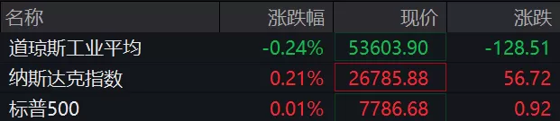 美股半导体、存储芯片股，集体上涨 8月17日，美股三大指数开盘涨跌不一，道指跌0.24%，标普500指数涨0.01%，纳指涨0.21%。半导体、存储芯片股集体上涨，迈威尔科技涨超6%，闪迪涨超5%，美光科技、西部数据、SK海力士涨超4%。光通信板块集体上涨，Coherent涨超3%，Lumentum涨超2%，康宁涨超1%。热门中概股走势分化，拼多多、新东方涨超2%，阿里巴巴涨超1%；金山云、迅雷跌超2%。编辑丨瑜见 [date