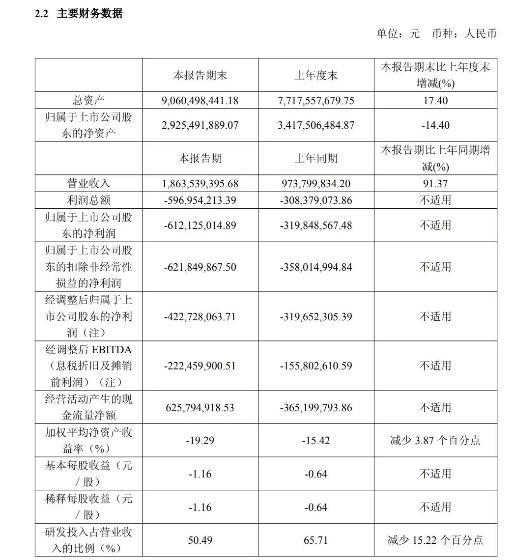千亿芯片龙头，上半年净亏损6.12亿元  8月17日，A股芯片龙头芯原股份（688521.SH）公告称，公司发布2026年半年度报告，实现营业收入18.64亿元，同比增长91.37%；归属于上市公司股东的净利润为亏损6.12亿元，较上年同期亏损3.20亿元进一步加深。 公司Q2净利润亏损2.71亿，Q1净利润-3.41亿，据此计算，Q2净利润环比持续亏损。 公告称，2026年1月1日至2026年8月17日，公司新签订单进一步增长至 [date