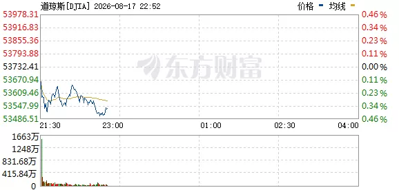 美股三大指数震荡整理 存储芯片板块普涨 来源：东方财富网8月17日，美股三大指数震荡整理，截至发稿，道指跌0.32%，纳指涨0.01%，标普500指数跌0.12%。存储芯片 板块普涨，截至发稿，SK海力士 、美光科技 涨超3%，闪迪 涨超5%。全球要闻美国总统特朗普16日说，已要求国防部大幅缩减美国与韩国的联合军演规模。特朗普在社交媒体发文说，这些军演“耗资巨大”，其中很大一部分由美国负担，同时对朝鲜释放出“完全不恰当和敌对的信号”。据 [date