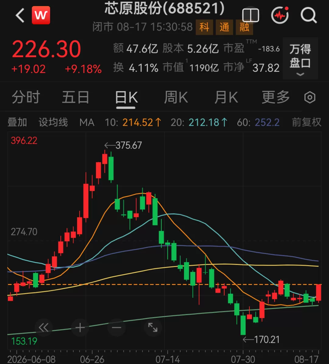 千亿芯片巨头业绩曝光！688521，上半年亏损超去年全年 来源：中国基金报“中国半导体IP第一股”“AI ASIC龙头”芯原股份8月17日晚发布的半年报显示，2026年上半年，公司实现营业收入18.64亿元，同比增长91.37%；亏损6.12亿元，相比于去年同期亏损大幅增加，且已超过去年全年5.28亿元的亏损额；经调整后归属于上市公司股东的净利润为-4.23亿元，相比于去年同期3.2亿元的亏损额也有扩大。不过，2026年上半年，芯原股份的经营性现金流大幅 [date