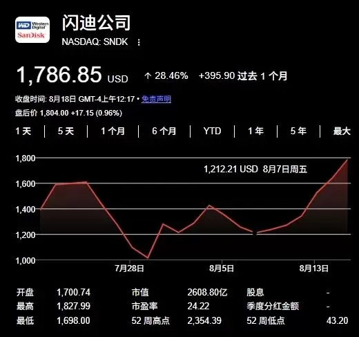 存储芯片股“杀回来了” 据《华尔街日报》披露，美国商务部长卢特尼克称，特朗普政府反对苹果向中国存储芯片厂商采购芯片。该消息对美国存储相关企业构成情绪提振。在经历了7月的疯狂暴跌之后，美股存储芯片代表闪迪近日迎来了连续上涨。在上周连续五个交易日中，闪迪股价累计上涨35％，最新一个完整交易日（8月17日）继续上涨8.9%。不过，相较6月25日创下的2335美元历史新高，当前闪迪股价仍下跌30%左右。17日，其他存储制造商股价 [date