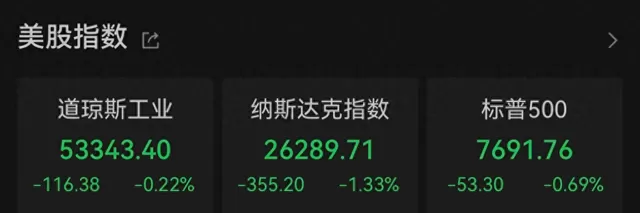 美股三连跌！科技与芯片股遭重挫，SK海力士、闪迪跌超9% 美东时间8月18日，美股三大指数连续第三个交易日下跌。截至收盘，道琼斯指数跌0.22%，报53343.4点；标普500指数跌0.69%，报7691.76点；纳斯达克综合指数跌1.33%，报26289.71点。大型科技股周二多数下跌，万得美国科技七巨头指数跌0.64%。Meta跌4.45%，英伟达跌2.34%，特斯拉跌0.72%，亚马逊跌0.71%，谷歌跌0.05%；苹果逆势涨超1%，微软涨0.27 [date