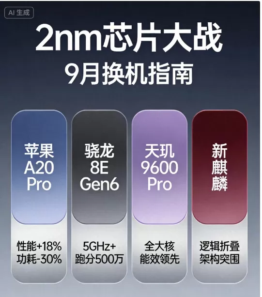 2nm 时代全面降临：2026 年 9 月，四大旗舰芯片集体开战 当移动芯片正式踏入 2nm 制程时代，2026 年的 9 月，注定是智能手机行业近数年竞争最激烈的窗口期。苹果、高通、联发科、华为四大平台，四款全新旗舰芯片集中登场，几乎全系落地台积电 2nm 工艺，苹果A20 Pro、骁龙 8 Elite Gen 6 Pro、天玑 9600 Pro、新一代麒麟同台竞技，一众年度顶级手机紧随其后，高端手机市场迎来一场前所未有的 “神仙打架”。四大 2nm 旗舰芯片 [date
