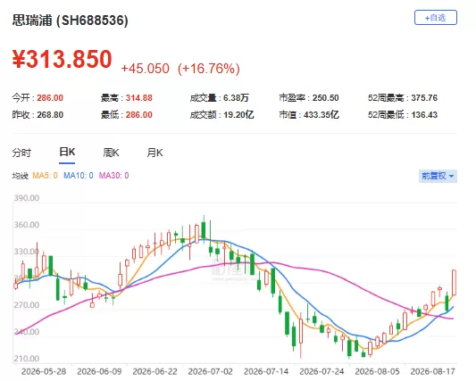 净利暴增368%！模拟芯片集体爆发 8月20日，A股模拟芯片板块集体上攻。板块指数收涨5.11%，思瑞浦大涨15.55%至310.6元，纳芯微涨10.49%，敏芯股份涨超10%，圣邦股份涨9.83%，康希通信、南芯科技等同步走高。（思瑞浦股价走势；格隆汇）港股这边，纳芯微、圣邦股份H股分别上涨5.22%和6.08%。就在前一交易日，板块刚经历一轮急跌，8月19日模拟芯片板块指数跌8.66%，思瑞浦、圣邦股份单日跌幅均超8%。隔日强势 [date