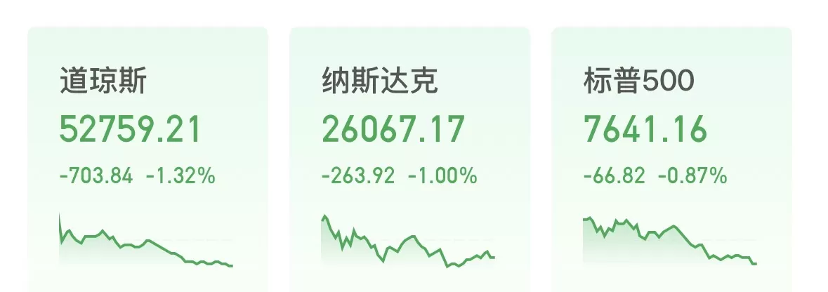 美股三大指数集体收跌：道指跌逾700点，存储芯片股逆势走强 美东时间8月20日，美股三大指数集体收跌，银行板块跌幅居前。截至收盘，道琼斯工业平均指数跌1.32%，跌超700点，报52759.21点；纳斯达克综合指数跌1.00%，报26067.17点；标普500指数跌0.87%，报7641.16点。尽管美国财政部前一天宣布采取非同寻常的债务回购行动，但美国国债收益率周四继续走高，引发了人们对借贷成本上升将对股市造成影响的担忧。盘面上，大型科技股普遍走弱，万得 [date