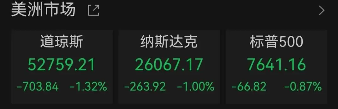 美股存储芯片逆势走强，贝森特重磅发声 随着美国财政部“救市”效果消退，隔夜美股市场全线大跌。美东时间8月20日，美股三大指数全线杀跌，截至收盘，道指大跌1.32%，纳指跌1%，标普500指数跌0.87%。大型科技股集体下挫，SpaceX大跌超4%，亚马逊跌超2%，苹果、谷歌、特斯拉跌超1%，英伟达、微软、Meta均小幅收跌。消息面上，超大规模数据中心利差再次大幅扩大，高盛超大规模数据中心债券的利差现在几乎回到了7月份“恐慌性”利差扩大 [date