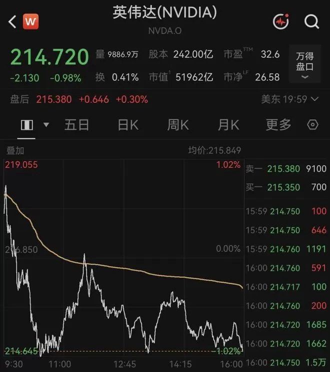 外媒：英伟达搭载人工智能芯片的服务器价格将上涨超15%  （来源：中新经纬） 中新经纬8月23日电 据彭博社22日报道，英伟达公司的一些大客户已获悉，搭载其AI(人工智能)芯片的服务器价格普遍上涨超过15%，而内存芯片成本更是急剧飙升。 知情人士称，价格上调措施将于明年初生效，并将影响包括搭载旗舰芯片Vera Rubin和 Grace Blackwell的系统在内的一系列产品。他们表示，涨价幅度将取决于英伟达芯片的型号以及内存配置。 这些知情人 [date