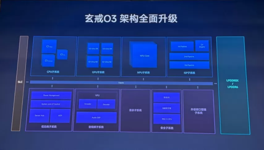 三箭齐发！小米自研玄戒芯片批量上新 （来源：xielh 21ic电子网）在今天下午举办的玄戒技术沟通会上，小米一口气发布了三款玄戒芯片。小米首款 AI 旗舰 SoC 玄戒 O3首先是最受关注的小米首款 AI 旗舰 SoC 玄戒 O3 。玄戒O3基于先进的3nm工艺制造，芯片面积为133平方毫米，晶体管数量达到240亿，规模较前代增长26%。其安兔兔跑分高达522万分，是首个突破500万分的旗舰SoC，定 [date