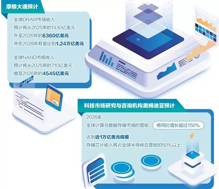 全球科技企业竞逐存储芯片赛道 人工智能（AI）爆发式增长正在深刻重塑全球存储芯片产业格局，2025年以来，动态随机存储器（DRAM）和闪存（NAND）的价格持续飙升，今年4月至6月，两者的价格较去年同期上涨了50%至60%，全球存储市场进入前所未有的“超级增长周期”。一方面，2026年，韩国三星、SK海力士、美国美光三大世界存储巨头合计投入近1200亿美元，均创各自历史新高；另一方面，微软、谷歌、Meta等科技企业竞相下场“抢 [date