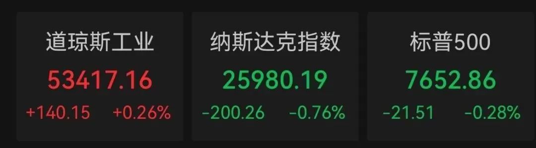 深夜，猛烈抛售！美股芯片光通信大跳水，英伟达7连阴，发生了什么？ 当地时间8月24日，美国三大股指收盘涨跌不一。芯片股、存储股、光通信股下跌，拖累标普500指数和纳指走低。一方面投资者评估美国针对伊朗施加的新一轮经济压力，另一方面市场静待本周重磅事件：英伟达财报，以及备受关注的通胀数据。Wind数据显示，截至当日收盘，道指上涨0.26%，报53417.16点；标普500指数下跌0.28%，报7652.86点；纳指下跌0.76%，报25980.19点。芯片、光通信 [date