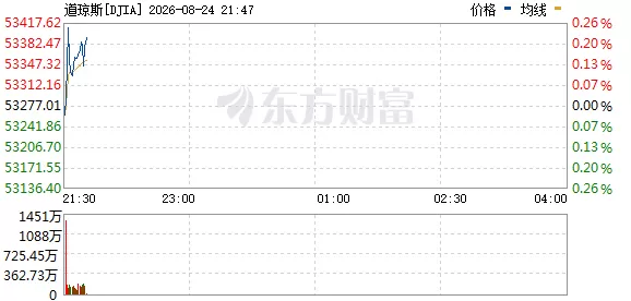 美股三大指数走势分化 存储芯片板块走弱  8月24日，美股三大指数走势分化，截至发稿，道琼斯指数涨0.20%，纳斯达克综合指数跌0.77%，标普500指数跌0.31%。存储芯片板块走弱，SK海力士跌超6%，美光科技跌超6%，闪迪跌超10%。 全球要闻 美国财长贝森特旨在压低美国融资成本的干预，仅让长期美债收益率走低了不到一天。相比之下，更为持久的市场信号却在于——美元走弱，而黄金与比特币同步走高，进一步强化了年初由不断膨胀的美国财 [date