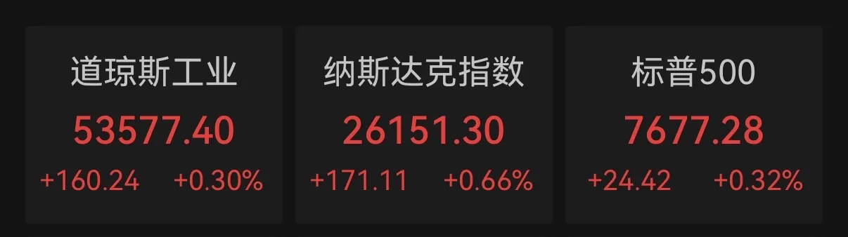 美股三大指数收涨，芯片股反弹、英伟达终结七连跌，油价回落 英伟达终结七连跌。 周二（25日）美股三大指数集体收涨。美债收益率下行，半导体板块在英伟达财报前反弹，带动科技股回升。截至收盘，道指涨160.24点，涨幅0.30%，报53577.40点，连续第三个交易日收涨；纳指涨171.11点，涨幅0.66%，报26151.30点；标普500指数涨24.42点，涨幅0.32%，报7677.28点。【热门股表现】大型科技股涨跌互现。英伟达涨2.19%，终结此前连 [date