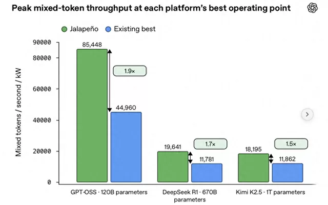OpenAI推出首款芯片：为智能体设计，速度更快功耗更低 “我们造了一颗芯片，它速度很快。”8月26日，OpenAI首席执行官山姆·奥特曼在社交媒体上官宣。当天，OpenAI公布首颗定制推理芯片Jalapeño的技术细节，Jalapeño意为“墨西哥辣椒”，在峰值吞吐量方面，这枚芯片的每瓦峰值性能是参照系统的1.5至1.9倍，凭借单一架构同时实现高吞吐量和低延迟，单位功耗下可处理更多AI任务，响应速度更快。据彭博社报道，OpenAI芯片部门负责人Rich [date