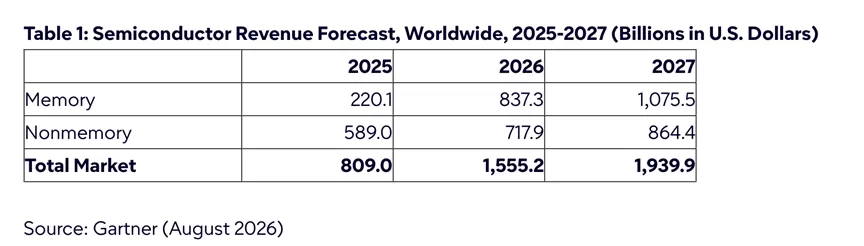 Gartner预测：今年芯片规模，1.6万亿 据商业和技术洞察公司 Gartner 预测，全球半导体行业收入预计将在 2026 年达到 1.6 万亿美元，较 2025 年的 8090 亿美元增长 92%。预计 2027 年，这一数字将达到 1.9 万亿美元。Gartner 总监分析师Ben Lee表示：“半导体行业正在进入一个全新的增长阶段。在人工智能基础设施的持续投资和比预期更强劲的存储器价格周期的推动下，行业扩张的速度正在急剧加快。”“随 [date