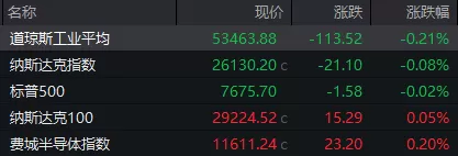 利好突袭！芯片巨头，直线拉升！ 转自：证券时报网强劲业绩展望提振，英伟达盘后股价直线拉升。芯片股整体走强隔夜美国三大股指均小幅下跌，道琼斯指数跌0.21%，标普500指数跌0.02%，纳斯达克指数跌0.08%。美国7大科技巨头涨跌互现，英伟达、特斯拉、谷歌跌超1%，亚马逊跌0.3%，苹果、脸书涨超1%，微软涨近1%。银行股多数下跌，摩根士丹利、高盛跌超1%，摩根大通、美国银行等也小幅收跌，花旗、富国银行则微幅收涨。能源股涨跌不一 [date