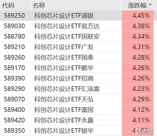 芯片板块走强，科创芯片设计ETF涨超4% A股市场芯片板块走强，南芯科技、澜起科技、联芸科技、普冉股份、赛微微电、聚辰股份、英集芯（维权）涨超7%，带动科创芯片设计ETF浦银（589250）涨4.45%，科创芯片设计ETF易方达（589030）涨4.38%、科创芯片设计ETF国联安（588780）涨4.34%、科创芯片设计ETF广发（589210）涨4.31%、科创芯片设计ETF天弘（589070）涨4.29%紧随其后，悉数涨幅超过4.3 [date