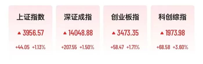 科创50涨近4%，A股存储芯片股午后爆发，德明利涨停 8月27日，A股四大指数集体飘红，截至收盘，沪指涨1.13%，深证成指涨1.5%，创业板指涨1.71%，科创综指涨3.6%，科创50指数涨3.77%。沪深两市成交额2.13万亿，较上一个交易日放量3172亿，全市场超3300只个股上涨。（图源：21财经客户端）从板块来看，午后存储芯片概念强势大涨，德明利涨停，此前大普微、恒尚节能涨停，澜起科技涨超10%，普冉股份涨超8%，佰维存储、江波龙、长鑫科技 [date