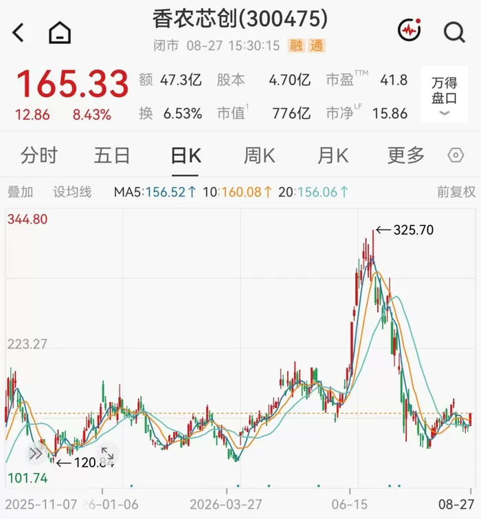 3倍存储芯片牛股，净利猛增2207% 700亿存储芯片牛股、SK海力士小伙伴香农芯创最新业绩猛增超22倍。8月27日晚间，香农芯创(300475.SZ)发布2026年半年度报告。报告显示，上半年，香农芯创实现营业收入602.04亿元，同比增长251.6%；归属于上市公司股东的净利润36.42亿元，同比增长2207.2%。基本每股收益7.82元，同比增长2200%。分季度看，香农芯创Q2营业总收入364.4亿元，同比增长295.34%； [date