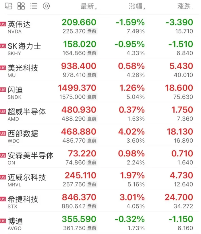 利好！存储芯片、光通信股，集体猛拉 来源：中国基金报8月27日，英伟达业绩指引碾压市场预期，盘前股价涨幅扩大至7%，同时刺激美股市场存储芯片股盘前集体上涨。其中，英伟达、闪迪、SK海力士、美光科技、迈威尔科技等均涨超4%。此外，光通信概念股盘前集体走高，应用光电涨超5%，Coherent、Lumentum、康宁等跟涨。消息面上，英伟达交出了“超预期”的二季度答卷。公司第二财季实现营收962亿美元，同比增长106%。英伟达CFO在财报 [date