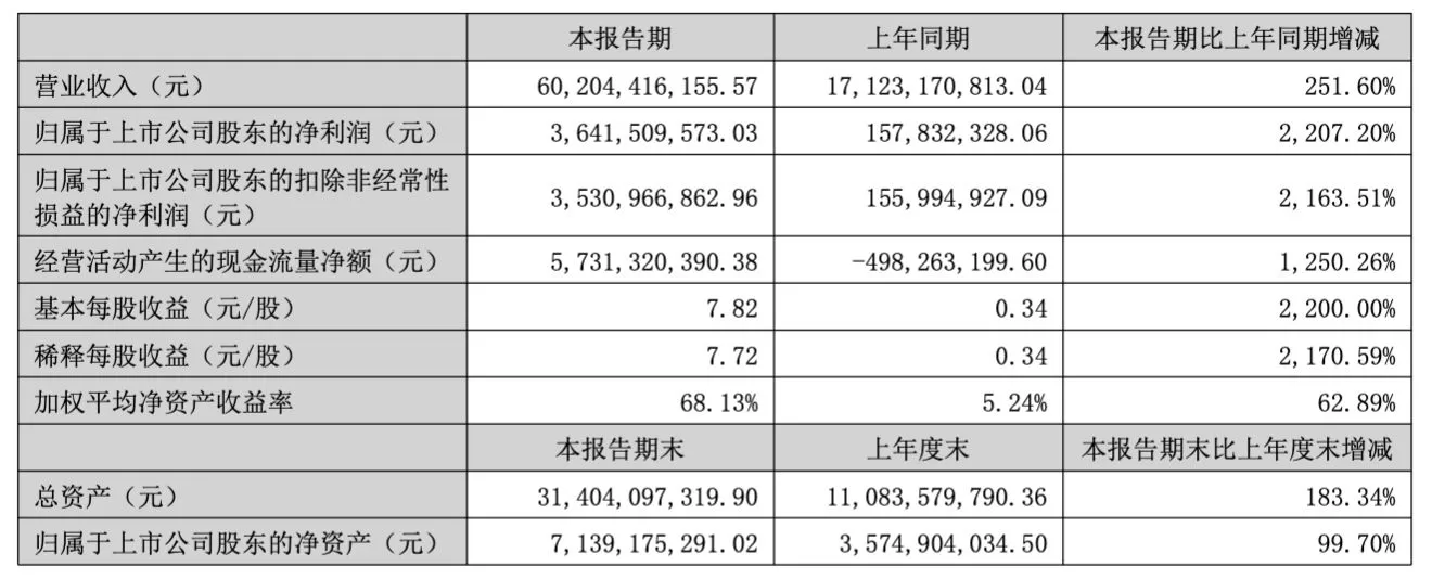 存储芯片牛股，净利暴增22倍！ 每经记者｜黄胜    每经编辑｜陈俊杰     香农芯创（SZ300475，股价165.33元，市值776.29亿元）8月27日晚间披露2026年半年度报告。报告显示，受益于电子元器件分销业务与自研存储产品业务的双重增长，公司上半年业绩实现爆发式增长，营业收入突破600亿元，归母净利润同比大增逾22倍。根据半年报，2026年上半年香农芯创实现营业收入602.04亿元，同比增长25 [date