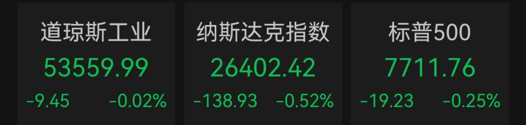 美股集体下跌，芯片股大跌！黄金、比特币重挫 美东时间8月28日，美股三大指数集体下跌。截至收盘，道指微跌9.45点，跌幅为0.02%，报53559.99点；标普500指数跌19.23点，跌幅为0.25%，报7711.76点；纳指跌138.93点，跌幅为0.52%，报26402.42点。大型科技股多数上涨，亚马逊涨3.97%，微软涨1.68%，苹果涨1.63%，谷歌涨1.53%，Meta涨1.21%，特斯拉跌1.71%，英伟达跌4.57%。芯 [date