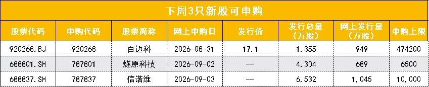 下周重磅打新：国产AI芯片龙头，来了 按照目前的发行安排，下周（8月31日至9月4日）共有3只新股可申购：周一（8月31日）可申购北交所新股百迈科；周三（9月2日）可申购科创板新股燧原科技；周四（9月3日）可申购科创板新股信诺维。相关申购信息如下：数据来源：Wind；以上为3只新股网上申购信息其中，燧原科技与摩尔线程、沐曦股份、壁仞科技三家公司一起，被合称为“国产GPU四小龙”。随着燧原科技登陆科创板，“国产GPU四小龙”也将正式聚首 [date