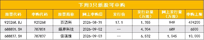 国产AI芯片龙头，来了 按照目前的发行安排，下周（8月31日至9月4日）共有3只新股可申购：周一（8月31日）可申购北交所新股百迈科；周三（9月2日）可申购科创板新股燧原科技；周四（9月3日）可申购科创板新股信诺维。相关申购信息如下：数据来源：Wind；以上为3只新股网上申购信息其中，燧原科技与摩尔线程、沐曦股份、壁仞科技三家公司一起，被合称为“国产GPU四小龙”。随着燧原科技登陆科创板，“国产GPU四小龙”也将正式聚首 [date